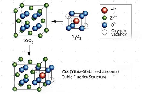  Yttrium-Stabilized Zirconia: De toekomst van hogetemperatuurcomponenten?!