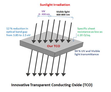  Zinc Oxide voor Hoogwaardige Transparante Geleiders en Zonlichtconversie!