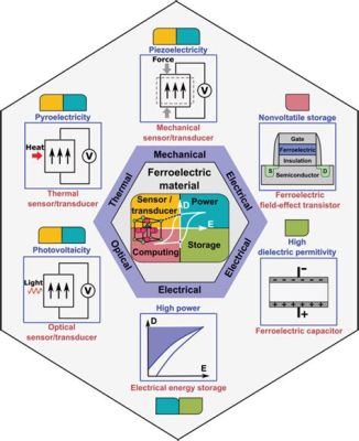  Ferroelektrika: Revolutionair Material Voor Energie-Opslag En Sensortechnologie!