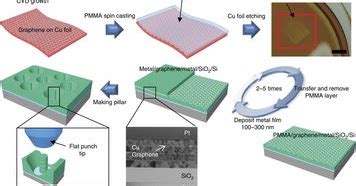  Graphene: De toekomst van supersterke en flexiblie composites!