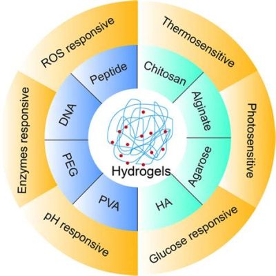  Karyogamische Hydrogelen: De Toekomst van Weefselherstel?